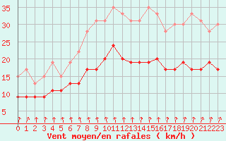 Courbe de la force du vent pour Blois (41)