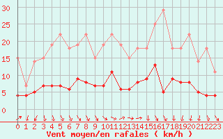 Courbe de la force du vent pour Trappes (78)