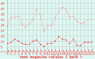 Courbe de la force du vent pour Creil (60)