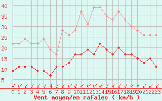 Courbe de la force du vent pour Caen (14)