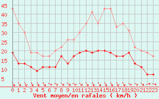 Courbe de la force du vent pour Montauban (82)