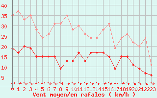 Courbe de la force du vent pour Biarritz (64)