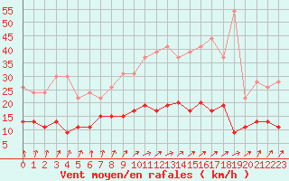 Courbe de la force du vent pour Chartres (28)