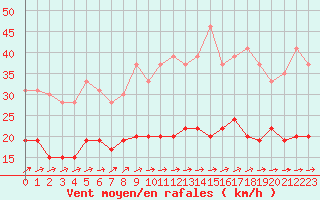 Courbe de la force du vent pour Ploumanac