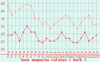 Courbe de la force du vent pour Metz-Nancy-Lorraine (57)