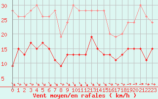 Courbe de la force du vent pour Nantes (44)