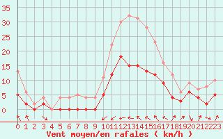 Courbe de la force du vent pour Le Luc - Cannet des Maures (83)