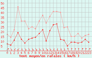 Courbe de la force du vent pour Calvi (2B)