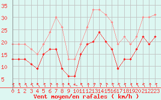 Courbe de la force du vent pour Chlons-en-Champagne (51)