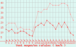 Courbe de la force du vent pour Roanne (42)