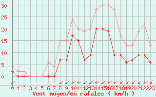 Courbe de la force du vent pour Romorantin (41)