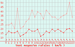 Courbe de la force du vent pour Roissy (95)