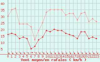 Courbe de la force du vent pour Angers-Beaucouz (49)