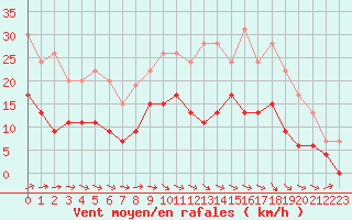 Courbe de la force du vent pour Auxerre-Perrigny (89)