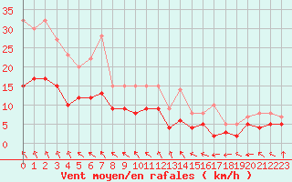 Courbe de la force du vent pour Ploudalmezeau (29)