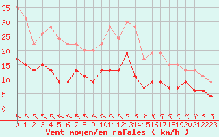 Courbe de la force du vent pour Quimper (29)