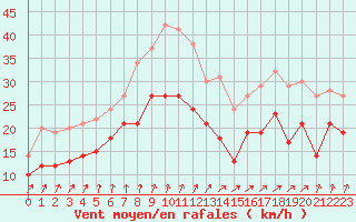 Courbe de la force du vent pour Chlons-en-Champagne (51)