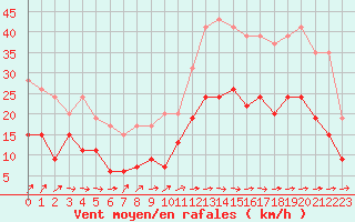 Courbe de la force du vent pour Nantes (44)