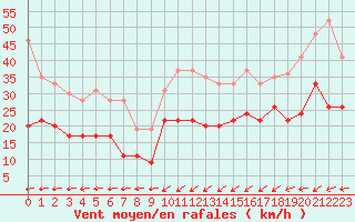 Courbe de la force du vent pour Ploumanac