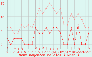 Courbe de la force du vent pour Grenoble/agglo Le Versoud (38)