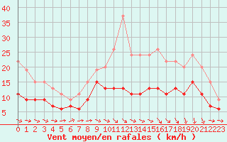 Courbe de la force du vent pour Agen (47)