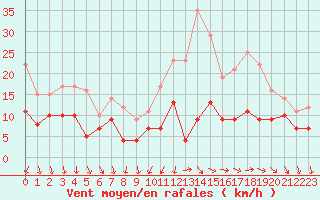 Courbe de la force du vent pour Avord (18)