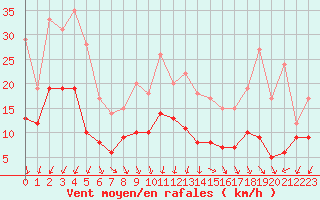 Courbe de la force du vent pour Strasbourg (67)