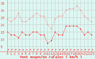 Courbe de la force du vent pour Villacoublay (78)