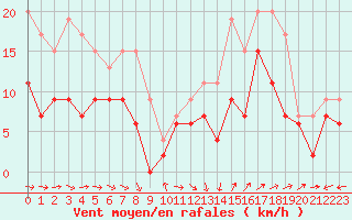 Courbe de la force du vent pour Lanvoc (29)