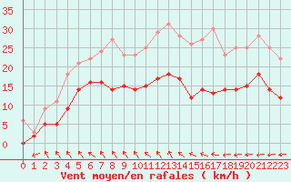 Courbe de la force du vent pour Nantes (44)