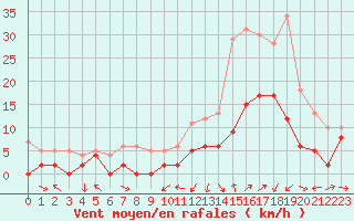 Courbe de la force du vent pour Le Luc - Cannet des Maures (83)