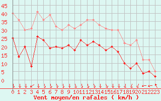 Courbe de la force du vent pour Grenoble/St-Etienne-St-Geoirs (38)