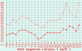 Courbe de la force du vent pour Dieppe (76)