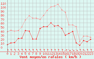 Courbe de la force du vent pour Mont-Aigoual (30)