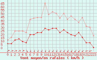 Courbe de la force du vent pour Deauville (14)