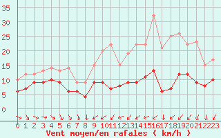 Courbe de la force du vent pour Villacoublay (78)