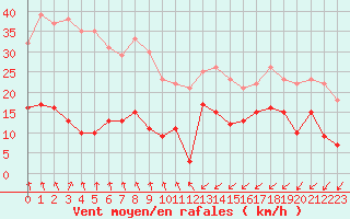 Courbe de la force du vent pour Cap Cpet (83)