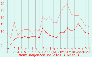 Courbe de la force du vent pour Chteaudun (28)