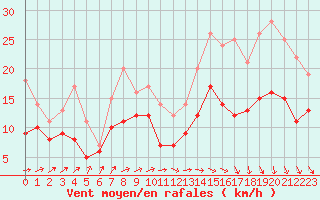 Courbe de la force du vent pour Rouen (76)