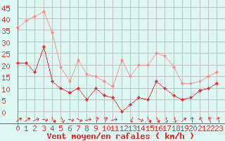 Courbe de la force du vent pour Tarbes (65)