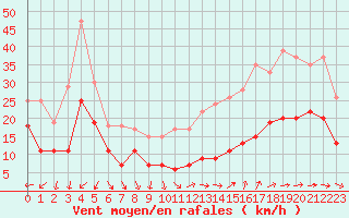 Courbe de la force du vent pour Bziers Cap d