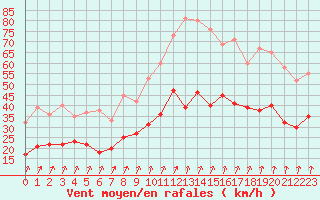 Courbe de la force du vent pour Dinard (35)