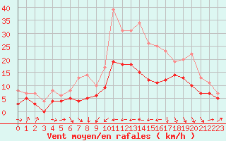 Courbe de la force du vent pour Ble / Mulhouse (68)