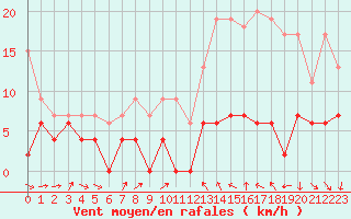 Courbe de la force du vent pour Dax (40)