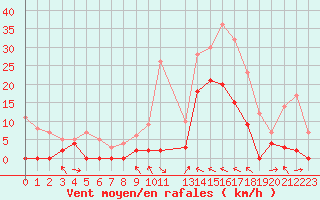 Courbe de la force du vent pour Le Luc - Cannet des Maures (83)