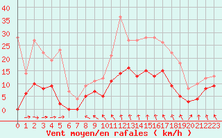 Courbe de la force du vent pour Mcon (71)