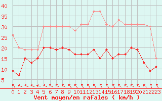 Courbe de la force du vent pour Roissy (95)