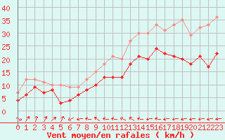 Courbe de la force du vent pour Cherbourg (50)