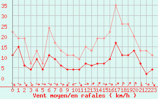 Courbe de la force du vent pour Evreux (27)
