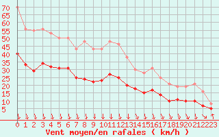 Courbe de la force du vent pour Avignon (84)